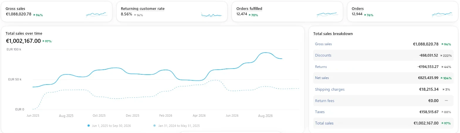 Shopify dashboard: total sales of €1,002,167 in 16 months, 97% more than the previous 16 months