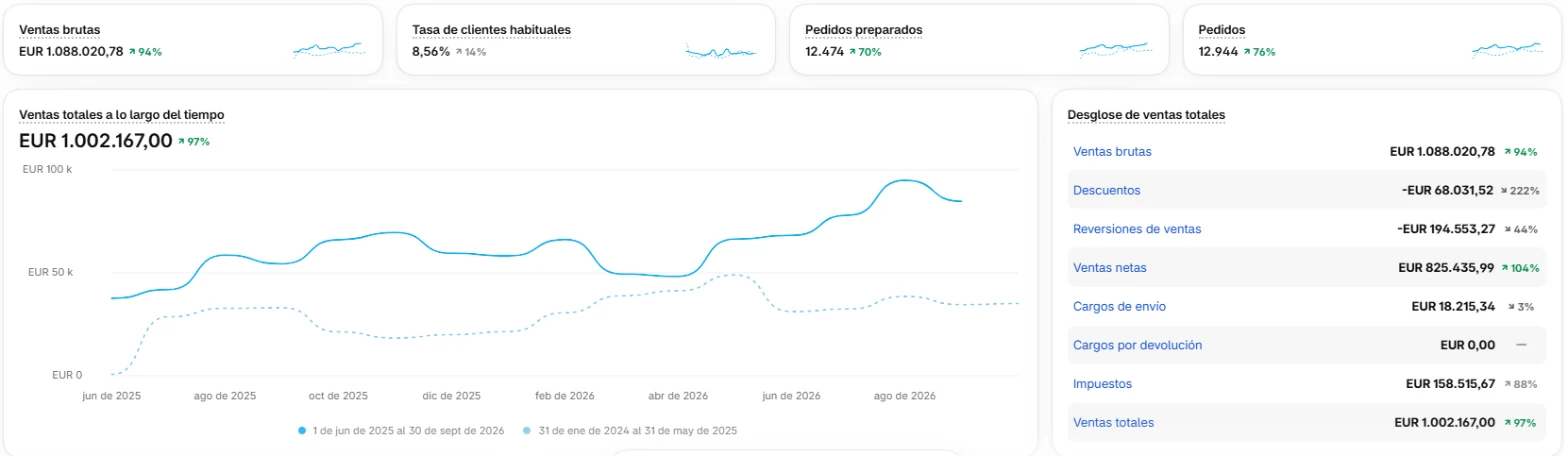 Panel de Shopify: ventas totales de €1.002.167 en 16 meses, 97 % más que los 16 meses anteriores